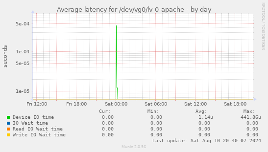 Average latency for /dev/vg0/lv-0-apache