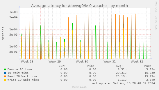 Average latency for /dev/vg0/lv-0-apache