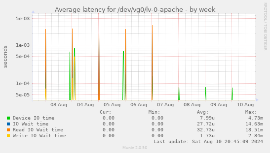 Average latency for /dev/vg0/lv-0-apache