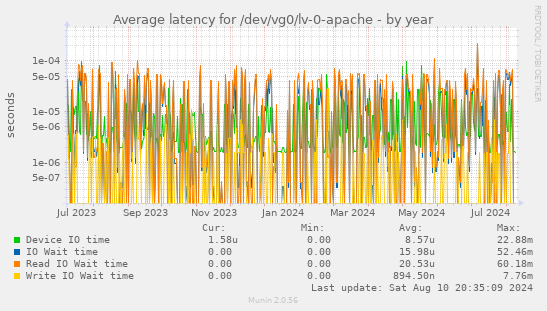 Average latency for /dev/vg0/lv-0-apache