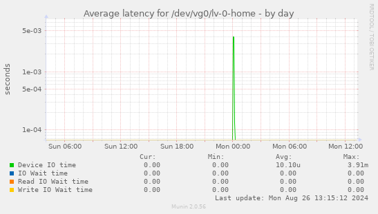 Average latency for /dev/vg0/lv-0-home