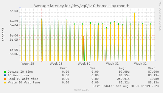 Average latency for /dev/vg0/lv-0-home