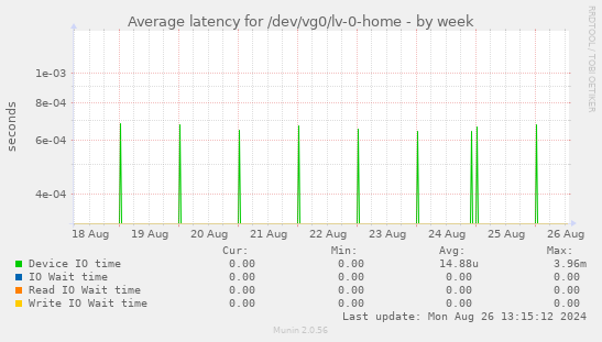 Average latency for /dev/vg0/lv-0-home