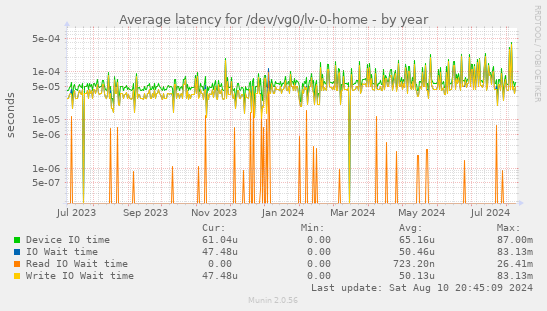 Average latency for /dev/vg0/lv-0-home