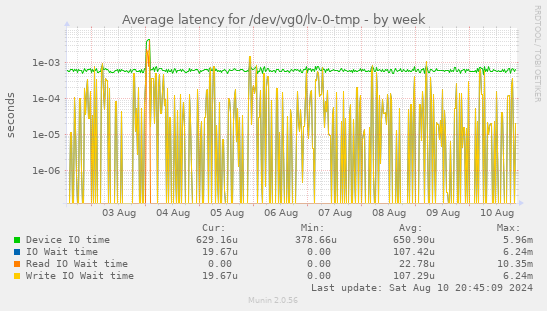 Average latency for /dev/vg0/lv-0-tmp