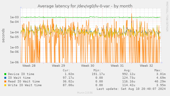 Average latency for /dev/vg0/lv-0-var