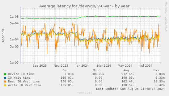 Average latency for /dev/vg0/lv-0-var