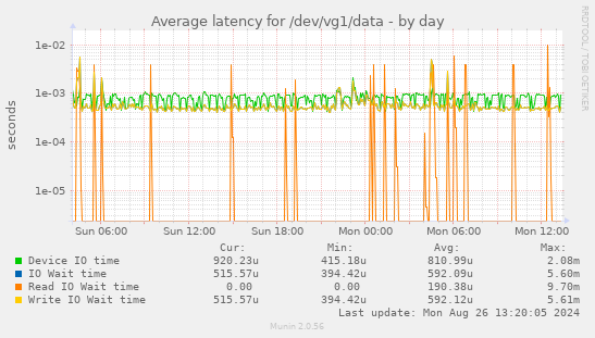 Average latency for /dev/vg1/data