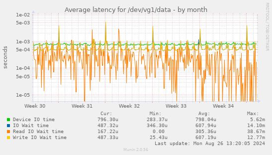 Average latency for /dev/vg1/data