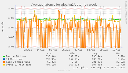 Average latency for /dev/vg1/data