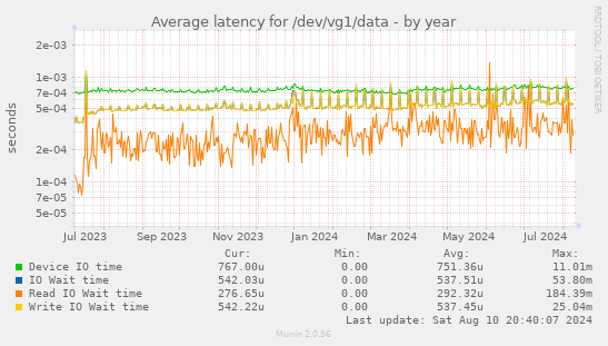 Average latency for /dev/vg1/data