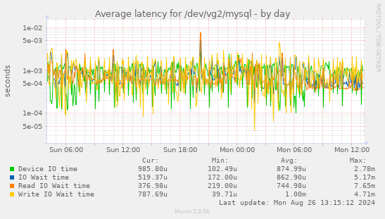 Average latency for /dev/vg2/mysql