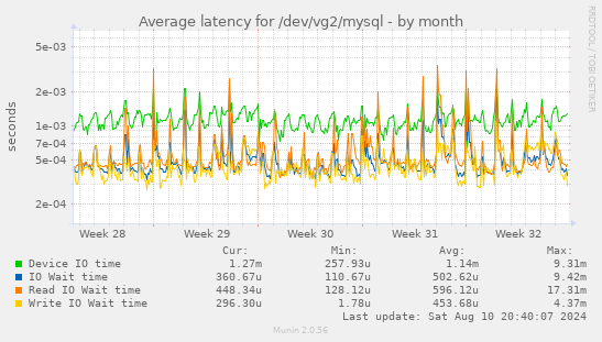 Average latency for /dev/vg2/mysql