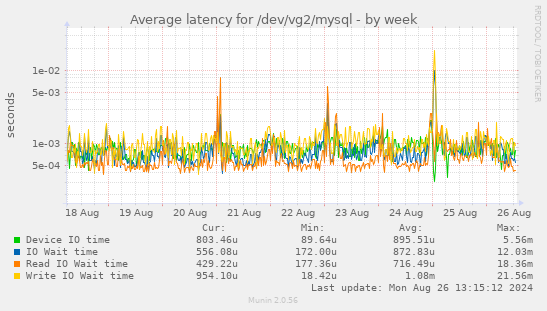 Average latency for /dev/vg2/mysql