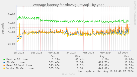 Average latency for /dev/vg2/mysql