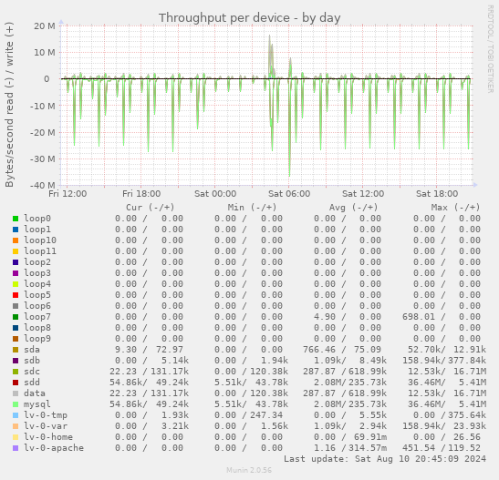 Throughput per device