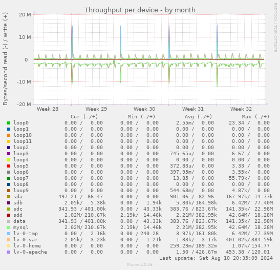 Throughput per device