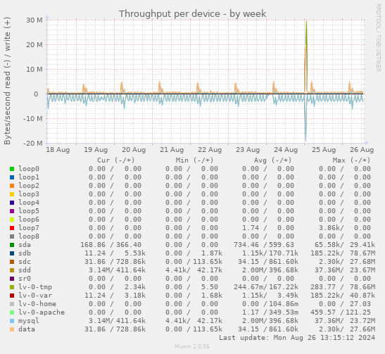 Throughput per device