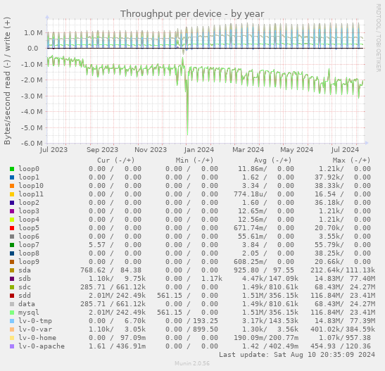 Throughput per device