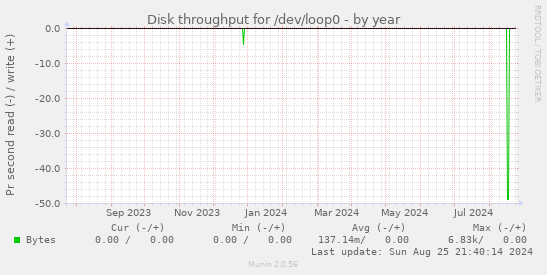 Disk throughput for /dev/loop0