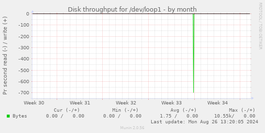 Disk throughput for /dev/loop1