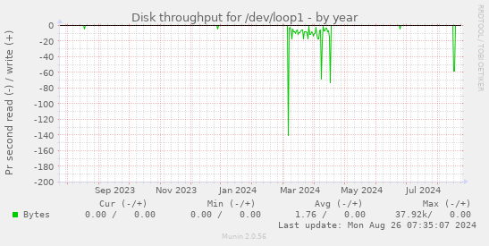 Disk throughput for /dev/loop1