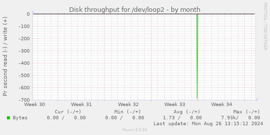 Disk throughput for /dev/loop2