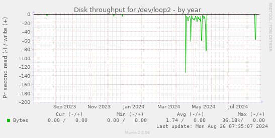 Disk throughput for /dev/loop2