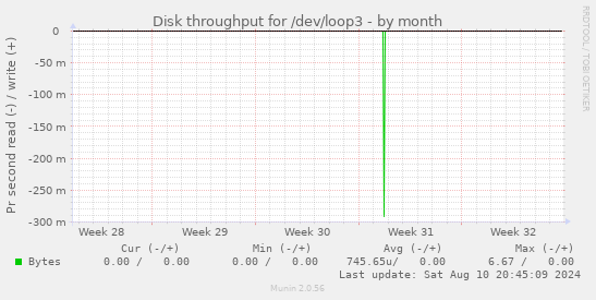 Disk throughput for /dev/loop3