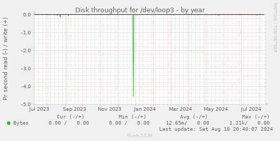 Disk throughput for /dev/loop3