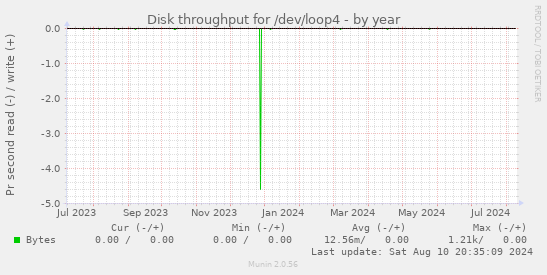 Disk throughput for /dev/loop4