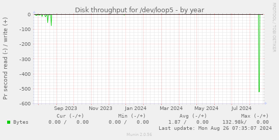 Disk throughput for /dev/loop5