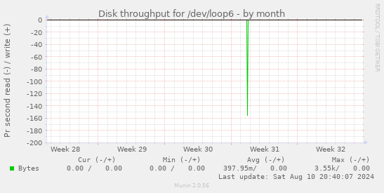 Disk throughput for /dev/loop6