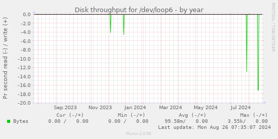 Disk throughput for /dev/loop6