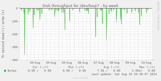 Disk throughput for /dev/loop7