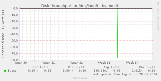 Disk throughput for /dev/loop8