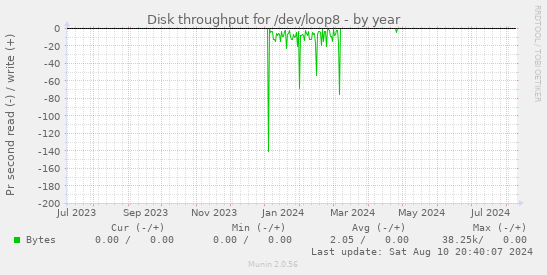 Disk throughput for /dev/loop8