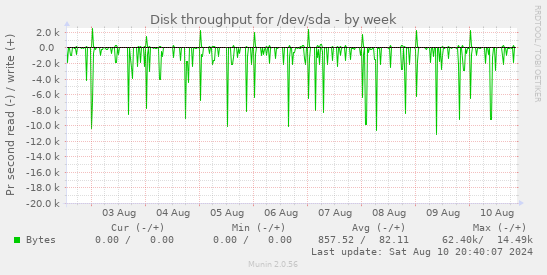 Disk throughput for /dev/sda