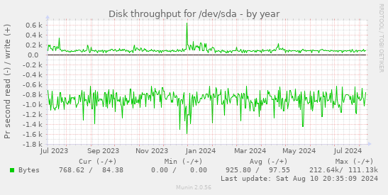 Disk throughput for /dev/sda