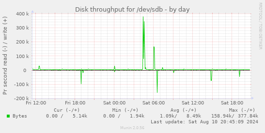 Disk throughput for /dev/sdb