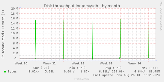 Disk throughput for /dev/sdb