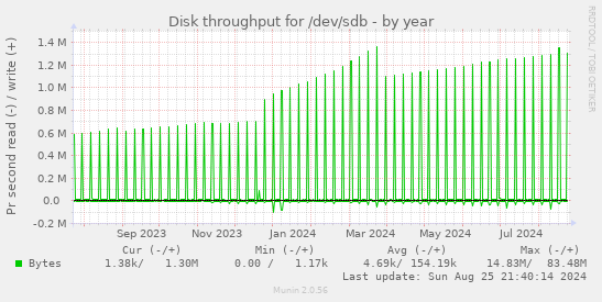 Disk throughput for /dev/sdb