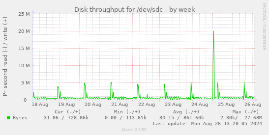 Disk throughput for /dev/sdc