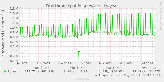 Disk throughput for /dev/sdc