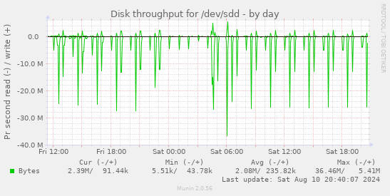 Disk throughput for /dev/sdd