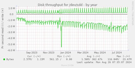 Disk throughput for /dev/sdd