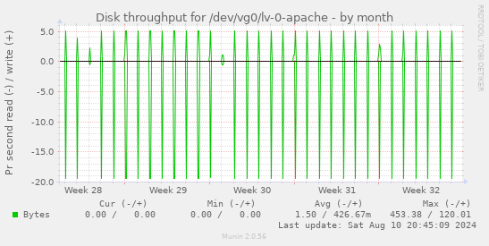 Disk throughput for /dev/vg0/lv-0-apache