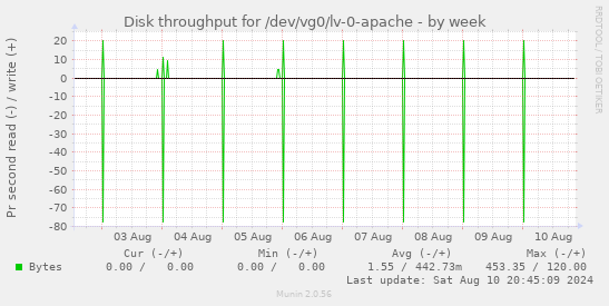 Disk throughput for /dev/vg0/lv-0-apache