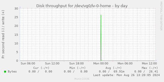 Disk throughput for /dev/vg0/lv-0-home