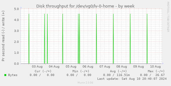 Disk throughput for /dev/vg0/lv-0-home